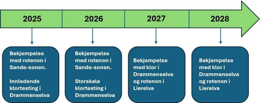 Tidslinje for behandling av vassdragene i Drammensregionen - Klikk for stort bilde