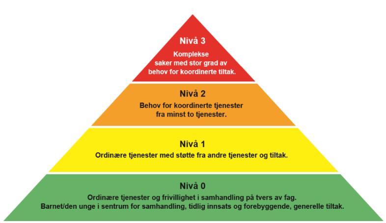 pyramiden viser fire nivåer for hjelpebehov i familier  - Klikk for stort bilde