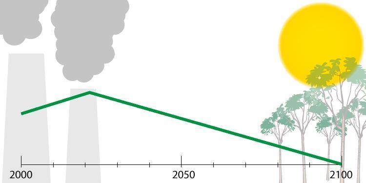 Figur 1 - Klimagassutslippene skal gå ned mot null i 2100. - Klikk for stort bilde