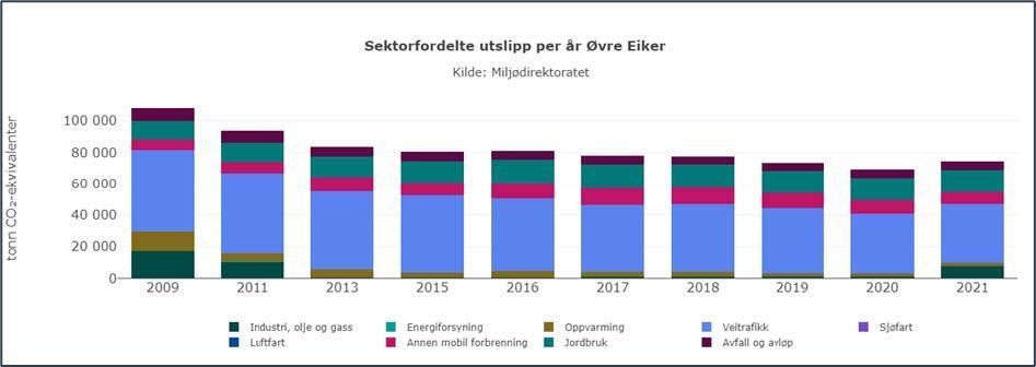 Figur 4 - Klimagassutslipp i Øvre Eiker - Klikk for stort bilde